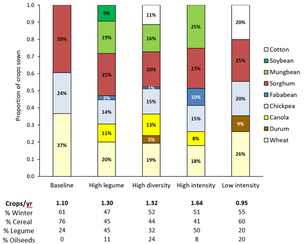 Column graph showing the cropping intensity (crops/yr) and the proportion of different crops simulated under different farming system strategies at Narrabri over the long-term.