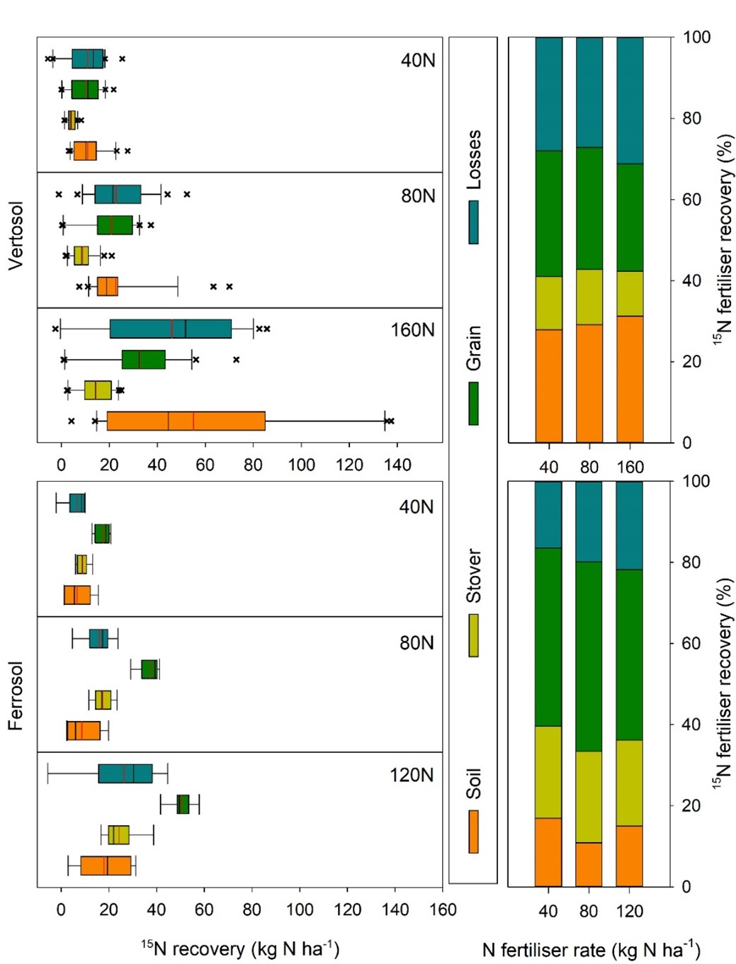 Figure 2 is a column graph and box plot showing ate of applied 15N fertiliser, expressed as both kg 15N ha-1 recovered and as a percentage of total 15N applied for different N fertiliser rates applied in 4 farmer field sites and in 5 experiments conducted on research stations at Kingaroy (red ferrosol) and Kingsthorpe (black vertosol) from 2012–2014.