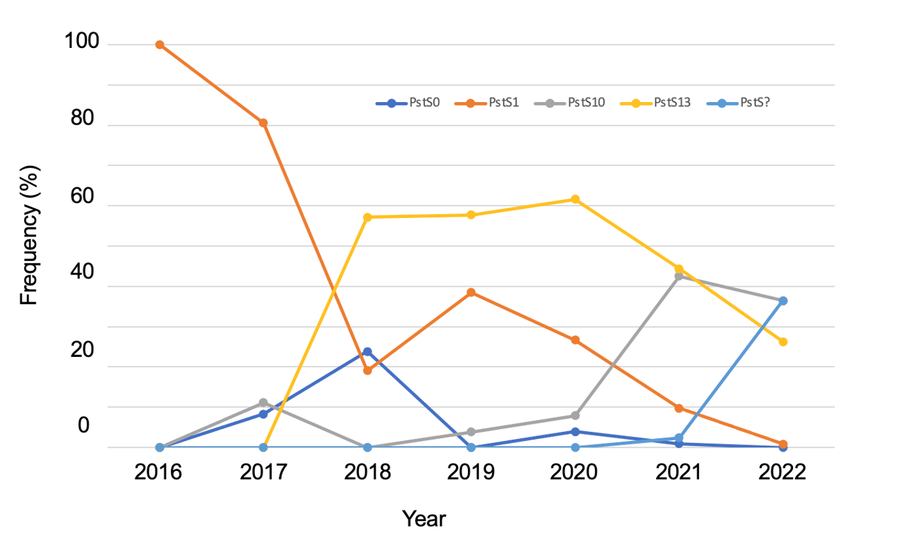 Line graph showing the frequency (%) of four internationally accepted DNA fingerprint MLG groups (PstS0, PstS1, PstS10, PstS13) of wheat stripe rust pathotypes, and a fifth as yet undefined group (PstS?) in eastern Australia, 2016 through 2022.