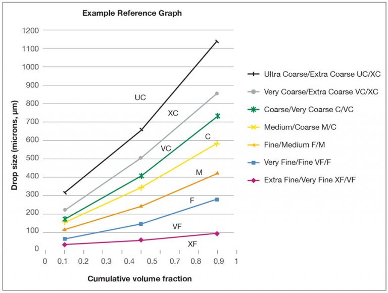 Reference nozzle outputs used to determine spray quality classifications