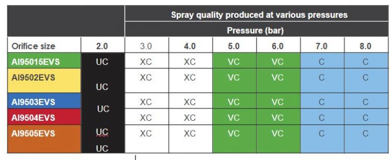 Spray quality produced at various pressures