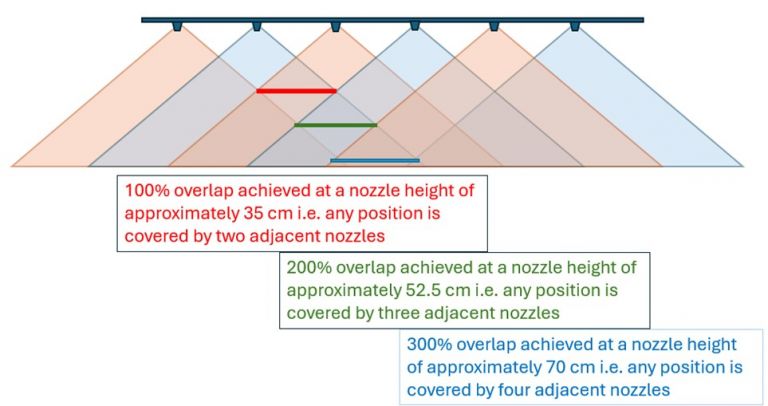 100% overlap achieved at a nozzle height