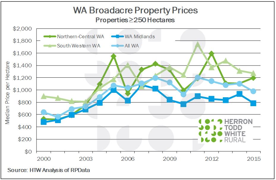 Bar chart showing WA broadacre property prices, properties greater than 250 hectares.