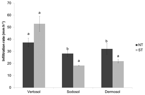 Figure 3. Infiltration rates (mm h-1) measured in the final stages of rainfall simulation events on strategic tillage (ST) and no-tillage (NT) plots on the Vertosol at Felton B, the Sodosol at Billa Billa and the Dermosol at Moonie B.  Letters that differ denote means that are significantly different (P<0.05).