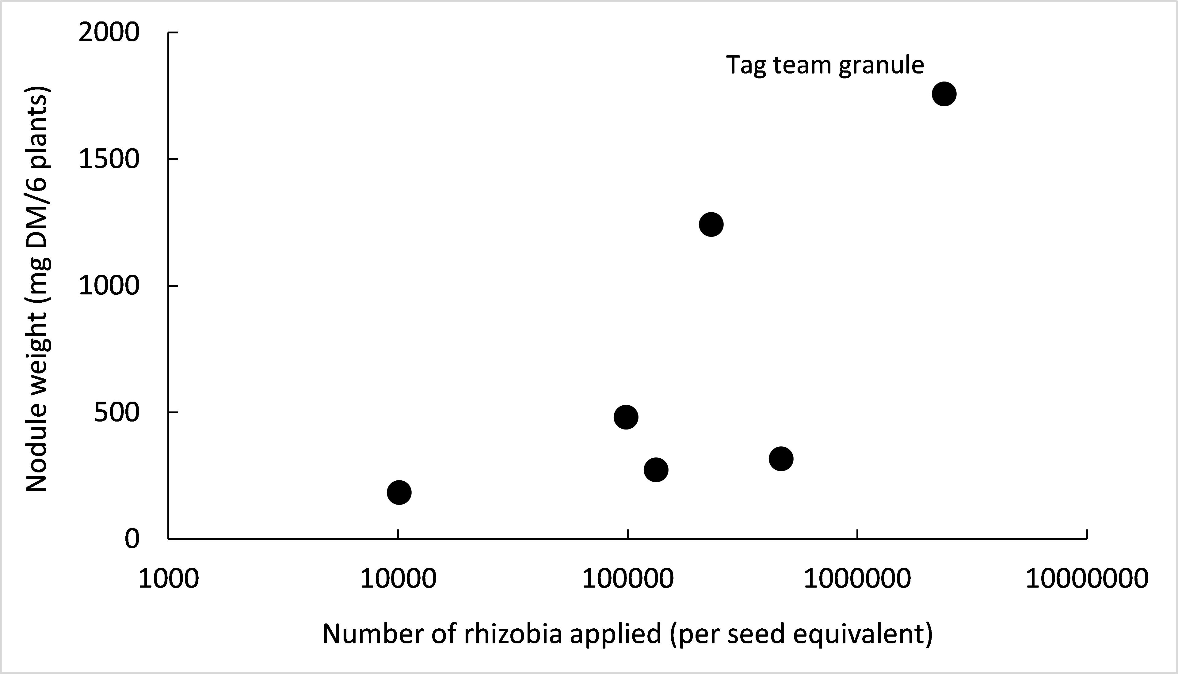 At the dry sown Wanilla site (2017), where the performance of various inoculant formulations containing WSM-1455 was assessed, nodulation was positively correlated with the number of cells delivered by the product (the combination of the rhizobia number in the product and application rate)