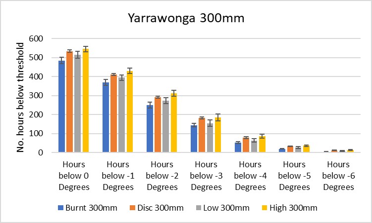 Bar chart showing The number of hours that each stubble treatment spent below each temperature threshold at the Yarrawonga site, as monitored at the loggers placed 300mm above the soil surface, which were moved to 600mm height in September 2017. Bars are measures of standard error