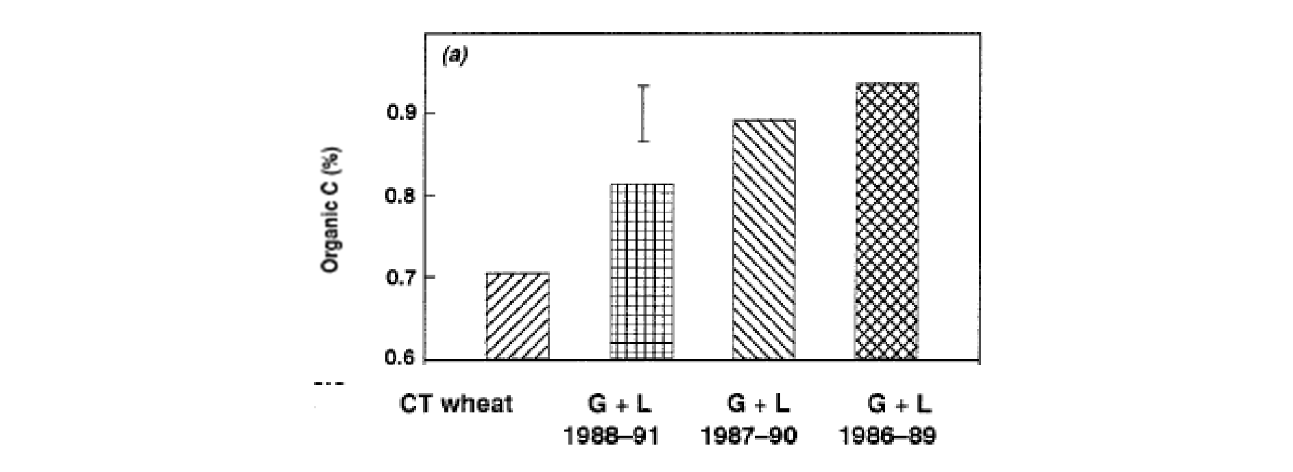 Figure 5 is a column graph which shows the soil OC concentration in May 1989 after continuous conventional till wheat, and after grass+legume pasture commencing 1988, 1987 or 1986 (0-2.5cm). Source: Dalal and Chan 2001.