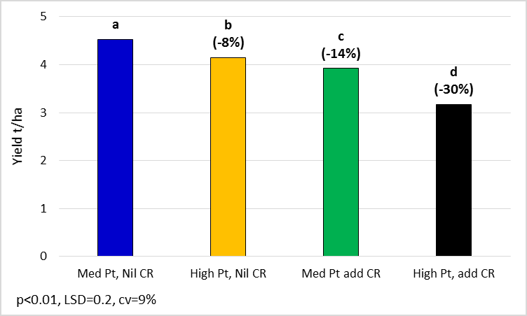 Figure 3 is a column graph showing mean yield loss of six wheat varieties in different combination of Pratylenchus thornei (Pt) and crown rot (CR) in a Northern Grower Alliance field experiment – Macalister, Qld 2015. High Pt and no CR showed a reduction of 8% compared to untreated, medium Pt and CR reduced yield by 14% compared to the untreated and high Pt and CR reduced yield by 30% compared to the untreated. All treatments were significantly different at 99% confidence with a LSD of 0.2 t/ha
