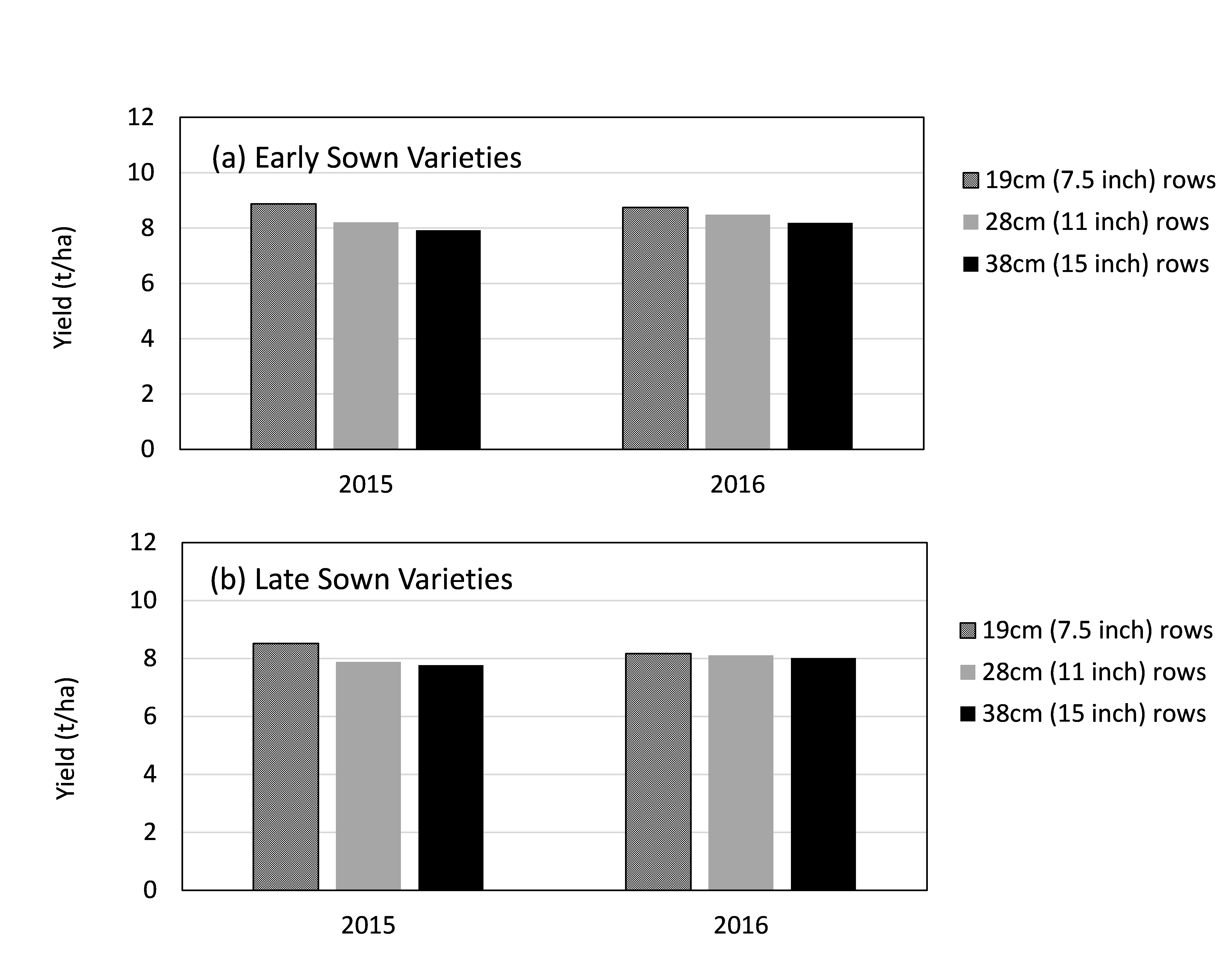 Figure 4 is two column graphs (a) and (b) which show yield of alternative row spacing treatments at Spring Ridge in 2015 and 2016 when lodging was negligible (a) Average of long season varieties (Mitch  and LRPB Lancer ) sown on the early sowing date, (b), average of quicker maturing varieties (EGA Bellaroi , LRPB Cobra , Suntop , LRPB Trojan ) sown on the later sowing date.
