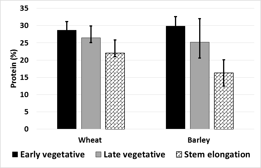 Figure 1 is a bar graph showing a range in protein for wheat and barley trials at different growth stages (n=125). Error bars is one standard deviation.
