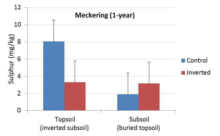 bar graph meckering 1-year sulphur