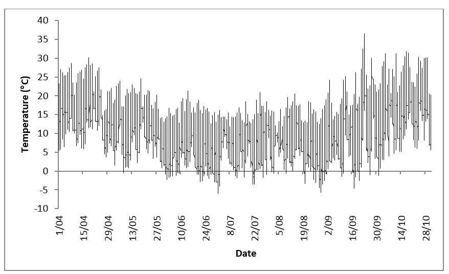 Figure 1. Temperature (°C) from 1 April to 31 October at the Ganmain experimental site.