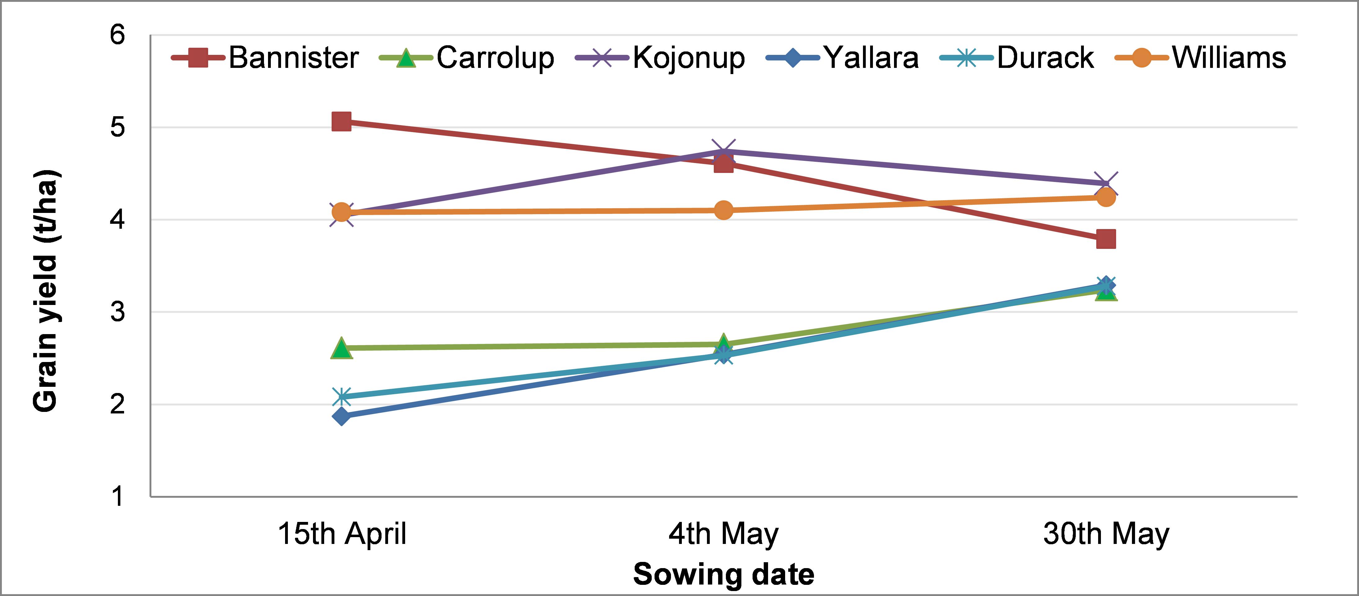 Line graph of grain yield at different sites over different sowing dates 