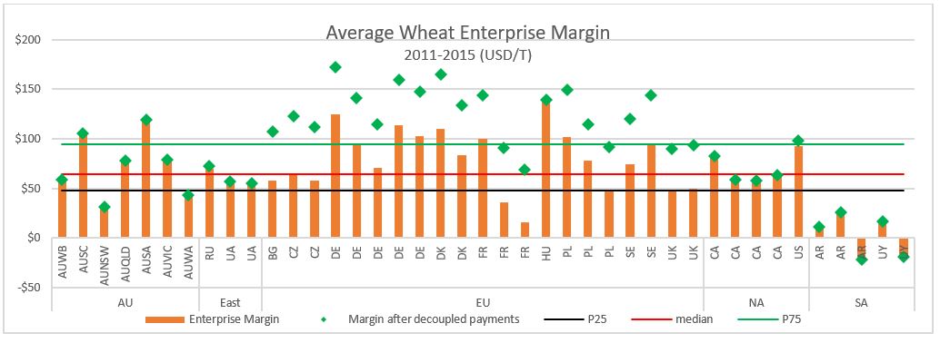 bar graph of average wheat enterprise margin 