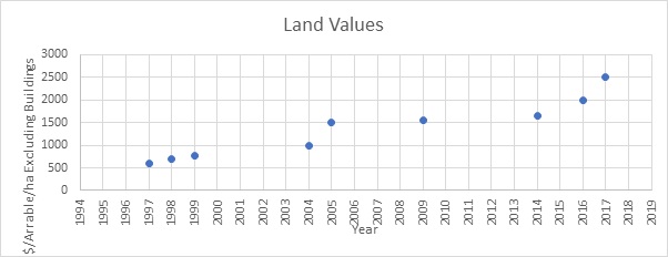 Dot graph that illustrates land values within the Condobolin region from 1994 to 2017