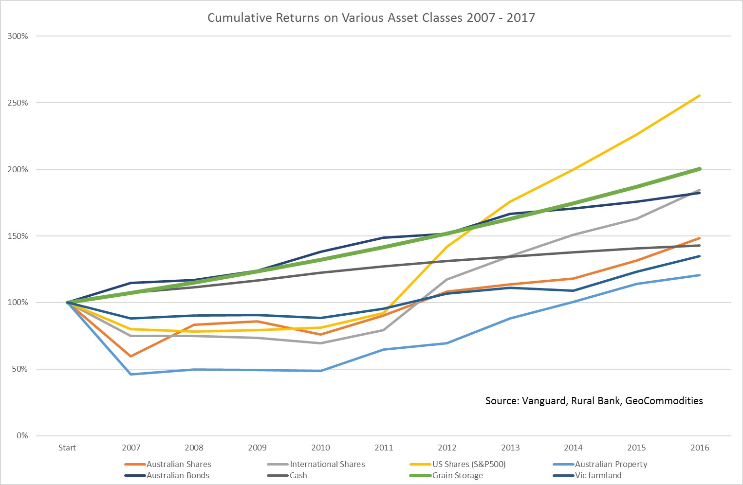 Line graph depicting cumulative returns on various asset classes for example Australian shares, Victorian farmland and Grain storage from 2007 through to 2017