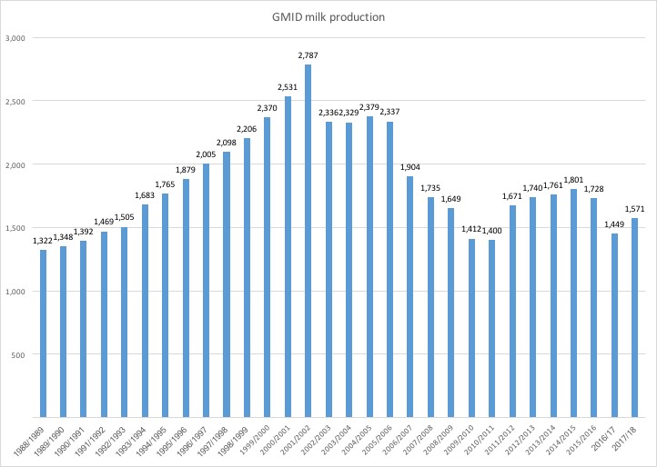 GMID milk production peaked in 2000-2001, lowest in 2010-2011 and 2015-2016 sits at 1,571