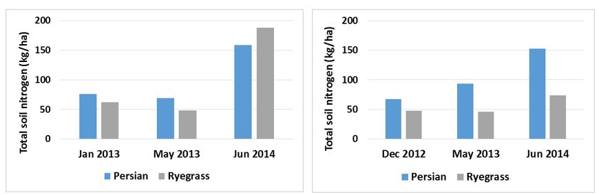 Column bar graphs showing total soil nitrogen (0-60cm) at Lake Bolac (left) and Inverleigh (right) after two years of Persian clover or annual ryegrass (fodder grown in 2012 and 2013).