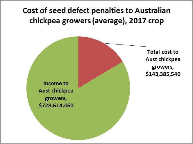 This is a pie graph showing the estimated cost of seed defects (average) to Australian chickpea growers, 2017 crop. The total cost to Australian chickpea growers is represented as being $143, 385, 540 compared to income at $728, 614, 460.