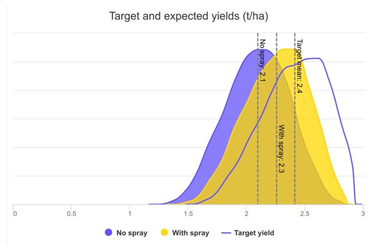 graph showing the targeted expected yields (t/ha)
