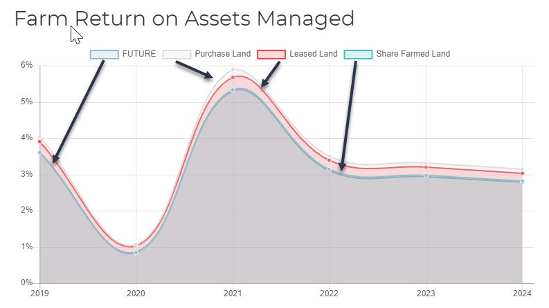 Figure 6. The modelled Farm Return on Assets Managed = Figure 6. Area graph showing the modelled farm return on assets managed as a percentage for purchase, lease and share farmed land from 2019 to 2024.
