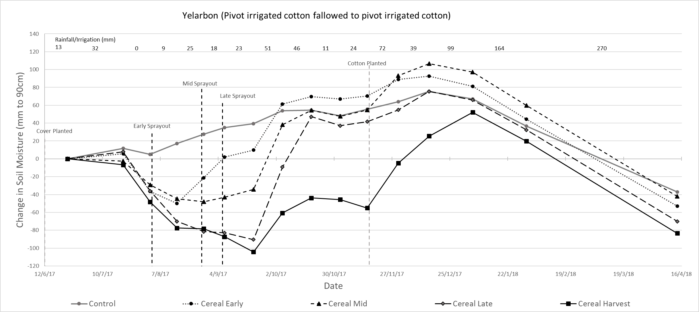 This is a line graph showing the changes in soil water (mm to 90 cm) from planting of key cover crop treatments until defoliation of the subsequent cotton crop at Yelarbon.