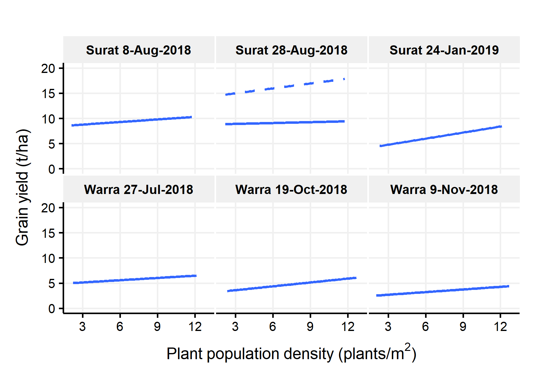 These six line graphs show the effect of plant population density on sorghum grain yields averaged across all hybrids for three sowing times at Surat and Warra trial sites for the 2018-2019 summer cropping season. Solid lines indicate grain yield (dry weights) for sown crops and dashed lines show combined sown and ratoon crop yields for the Surat 28-Aug-2018 sowing.