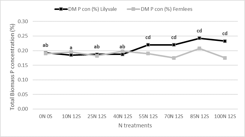 This line graph shows the mean  P concentrations for total biomass across N response treatments in both trial sites. Means with the same letters are not significantly different. Least significant differences (P=5%) are only attributable within each trial, there is no cross site analysis  (Lilyvale LSD =0.032, Fernlees LSD =n.s)
