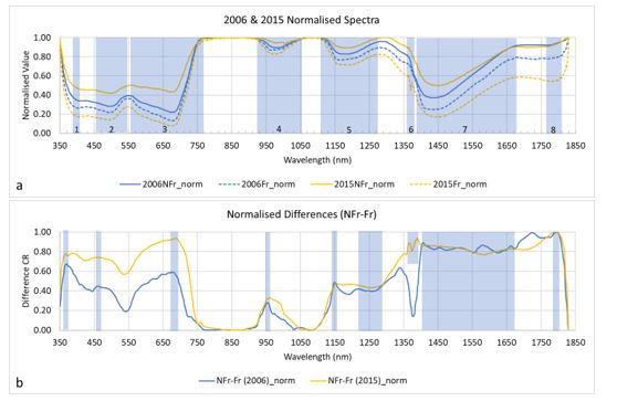 The graph shows the spectra of wheat canopy in visible to near infrared portion of the spectrum. Two years and locations (2006, Horsham; 2015, Kewell, Victoria). (a) Spectra normalised and identification of spectral absorption regions (1-8, shaded) with differences between Fr and NFr. (b) Difference of normalised spectra (NFr - Fr) showing regions (shaded area) with potential to identify frost damage in wheat.