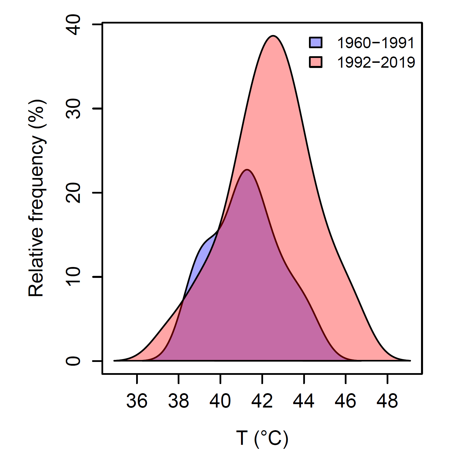 This line graph shows probability distributions of daily maximum temperature extremes for Gulargambone for two periods, namely 1960 to 1991 and 1992 to 2019.