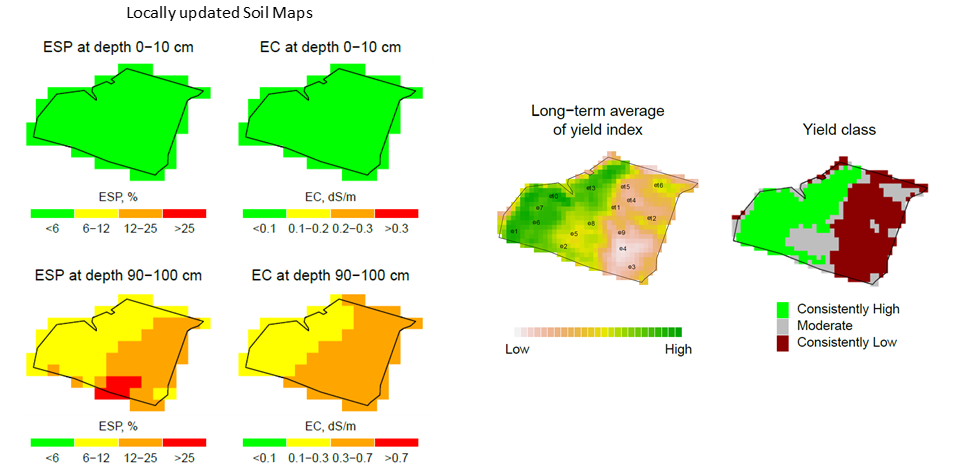 The six maps show exchangeable sodium percentage (ESP, for soil sodicity) and electrical conductivity (EC, for soil salinity) produced based on the legacy soil data and updated given the local soil data. To the right are the maps summarising the yield index and showing the local soil data locations which are shown for comparison.