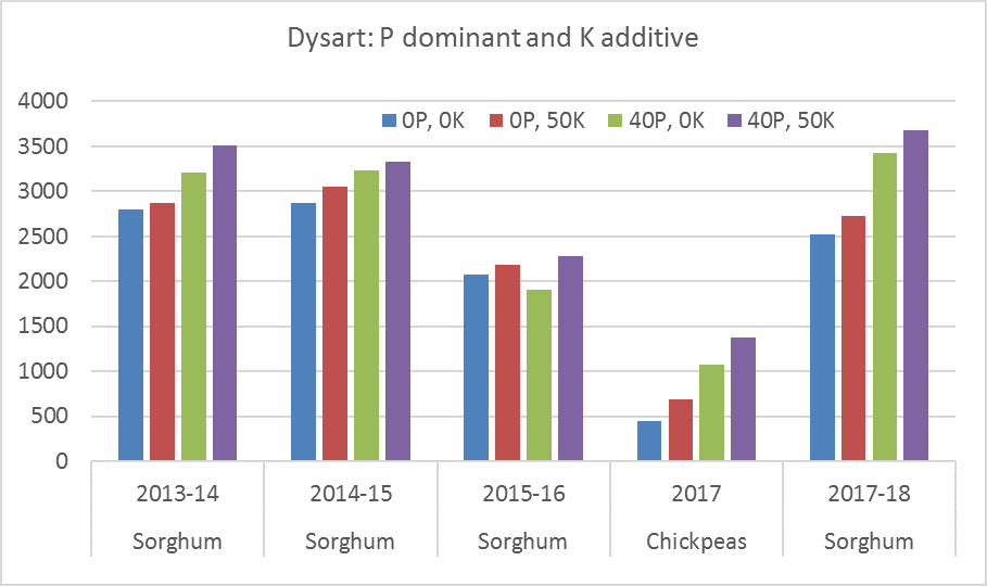 This column graph shows combinations of P and K limitations to crop performance at Dysart and the response to deep banded applications of those nutrients alone, or in combination.