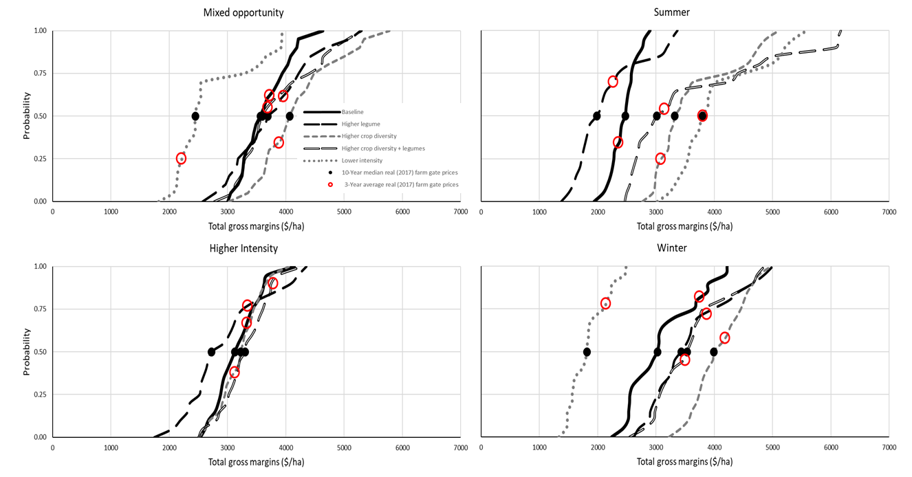 This collection of four line graphs shows the distribution of total gross margins over 4.5 years calculated using the range of historical commodity prices for each farming system tested at the core experimental site, Pampas (Figure 1). The total gross margins with the lowest set of grain prices are shown where P=0 on and the highest combination of grain prices is shown where P=1. The median (P=0.5) total gross margins are the equivalent of our median price assumptions (shown in black dot), and the total gross margin using the 3-year average price (2015-2017) is in red.