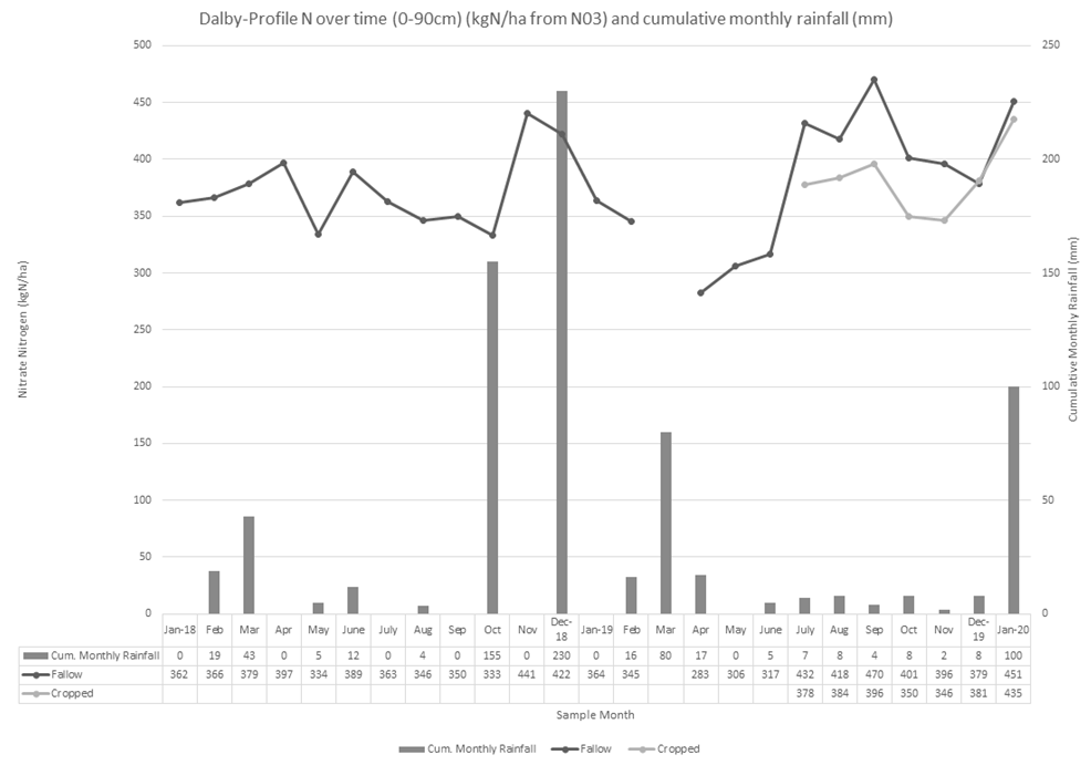 This column and line graph shows the measured nitrogen values in the 0-90cm profile taken from segmented profile samples and cumulative monthly rainfall (mm) from January 2018 until January 2020 at Dalby, Qld.