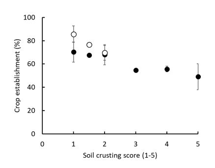 The relationship between assessment of surface crusting and emergence in canola and lentil in the southern region. Error bars are the standard errors of the means. Surface crusting was assessed visually based on a set of images; 1 well structured, no crusting; 2 moderate crusting; 3 severe crusting; 4 cultivated cloddy surface; 5 cultivated, good tilth. The number of paddocks on which the data are based ranged from one and 10.