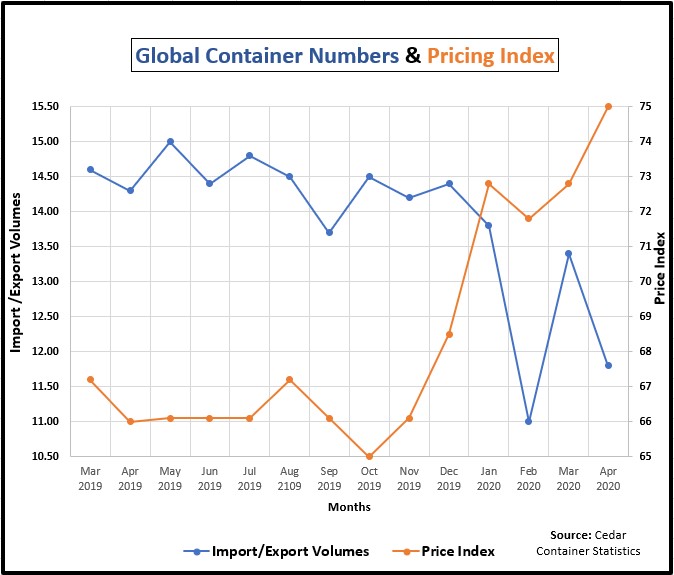 Line graph showing the global freight movements represented by the import and export numbers of global containers and the international freight price index from March 2019 through to April 2020