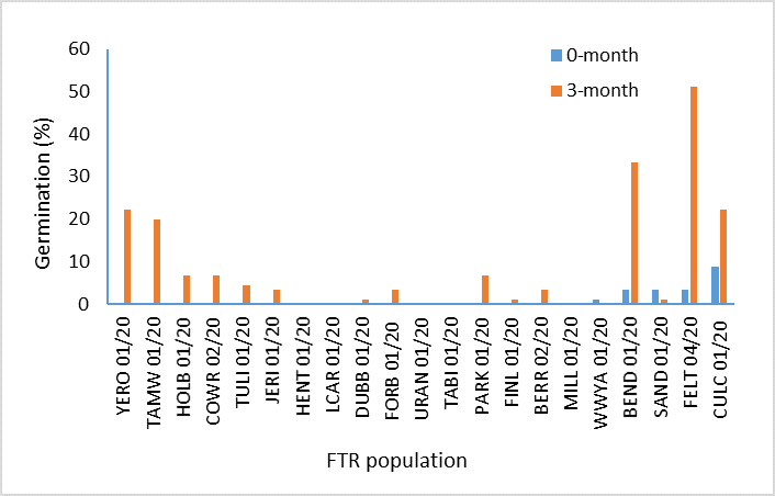 This column graph shows the germination percentage of different FTR collections soon after shedding (Hanwen Wu. NSW DPI)