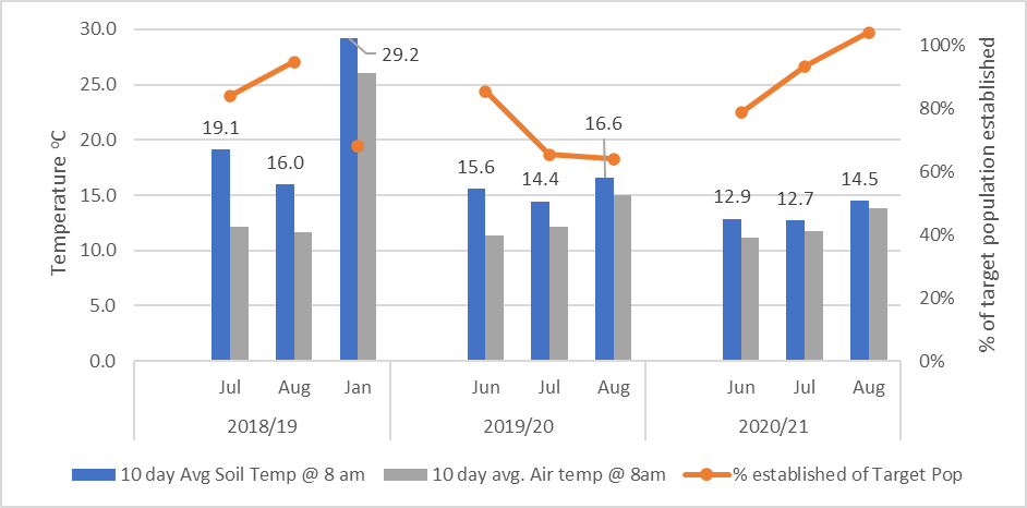 This column and scatter graph shows sorghum establishment conditions for the Emerald trials over the past 3 years. The blue bars indicate 10-day average soil temperature at 8am after sowing, the grey bars indicate average air temperature at 8 am 10 days after sowing and the orange line shows percentage establishment of the target population.