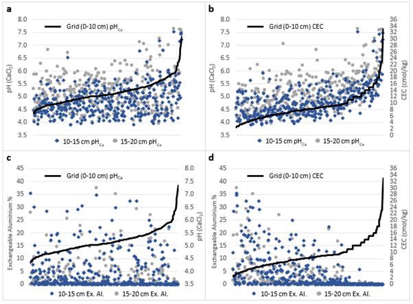 These four graphs show 10-15 cm (♦) and 15-20 cm (●) pH (top) and Exchangeable Aluminium percentages (bottom) plotted against their corresponding 0-10 cm pHCa (left) and Cation Exchange Capacity (right) as collected by grid soil mapping. Data has been arranged in order of increasing 0-10 cm pH (a,c) and CEC (b,d).