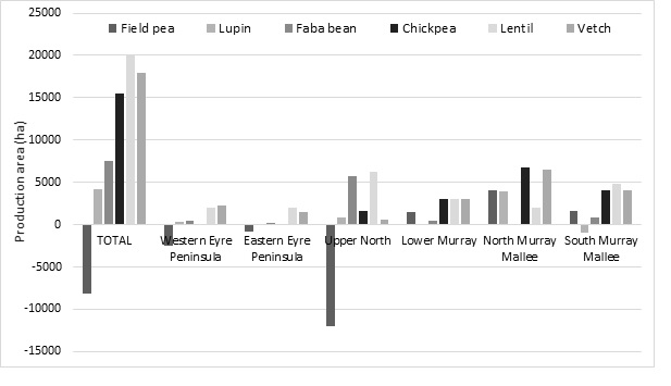 Change in hectare production area of pulse crops in the South Australian low rainfall cropping regions, shows an increase in lentil, chickpea and vetch production, during the period from 2012 to 2020 