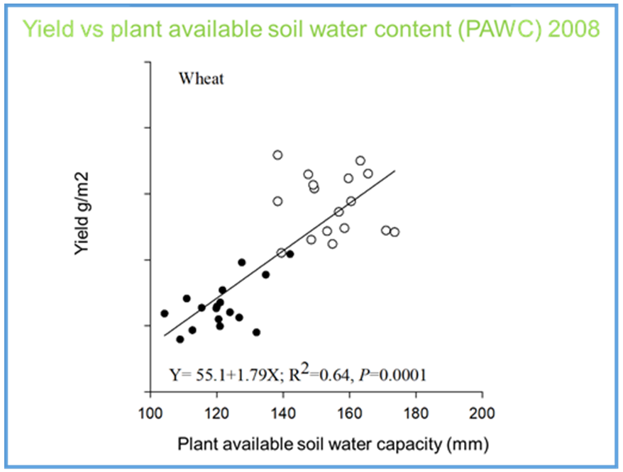 This scatter plot with line of best fit shows the wheat yield versus soil water extracted between sowing and maturity (plant available soil water capacity, Dang et al., 2016).  Solid dots represent data for a highly sodic site and open dots a less-sodic site.