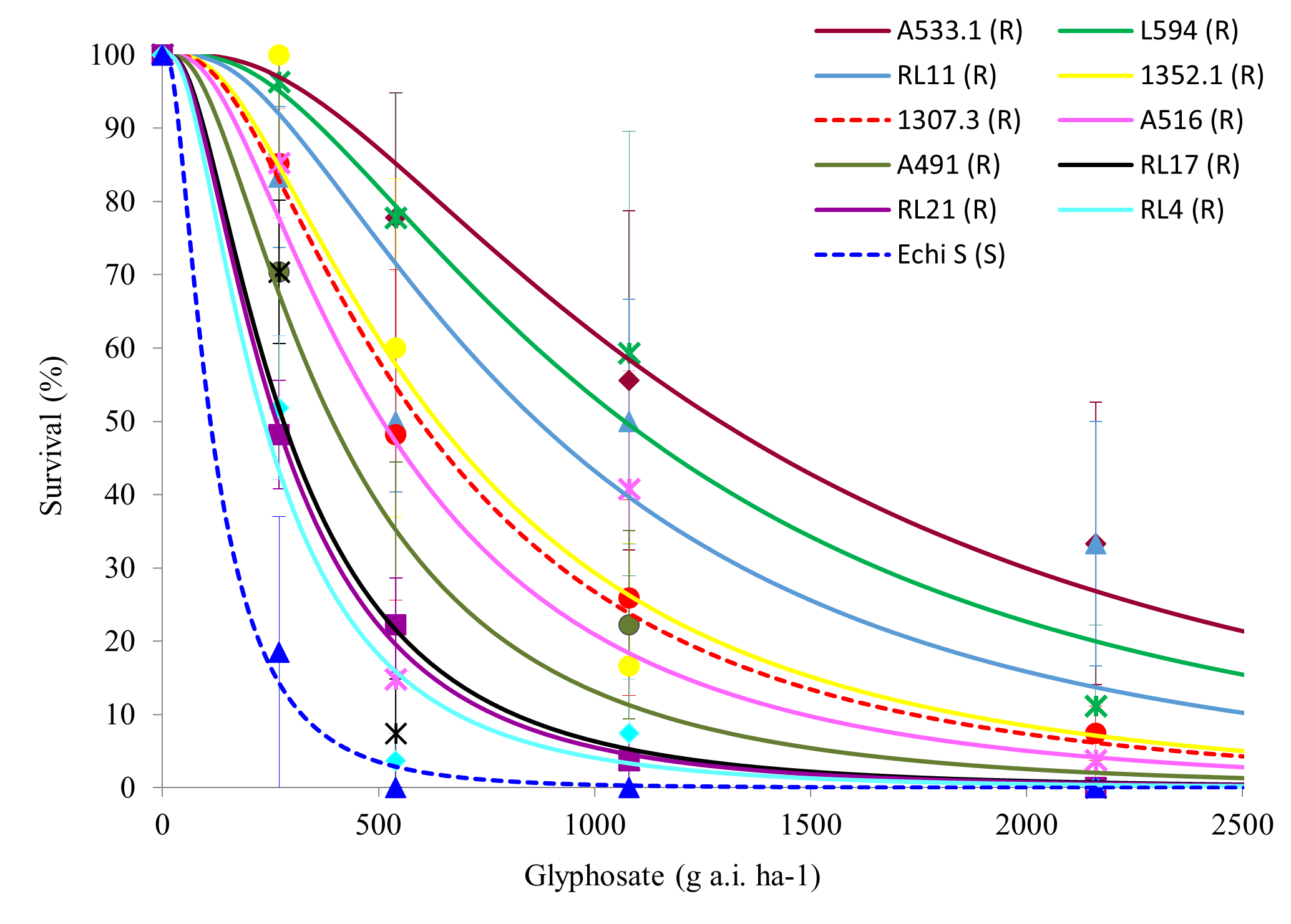 This coloured line graph shows the response of 10 resistant awnless barnyard grass biotypes to increasing rates of glyphosate (The University of Adelaide). ‘Echi S’ is the susceptible control population.