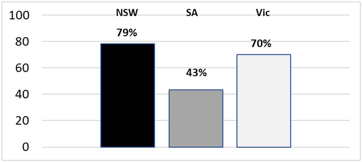 This column graph shows the percent (%) resistance to glyphosate confirmed in farmer ryegrass samples originating from 83 NSW, 37 SA and 74 Vic cropping paddocks treated with glyphosate in autumn 2020. Testing conducted by Plant Science Consulting using the Quick-Test