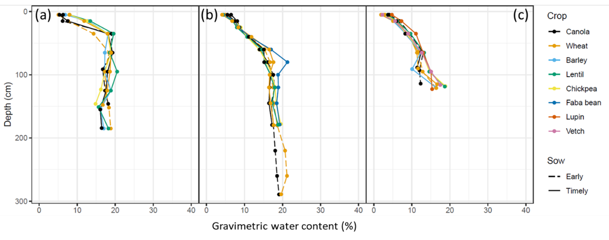 These three scatter plots illustrate the mean end-of-season soil water contents measured under rainout shelters for different crops in 2018; (a) Condobolin NSW, (b) Greenethorpe NSW, and (c) Wagga Wagga NSW