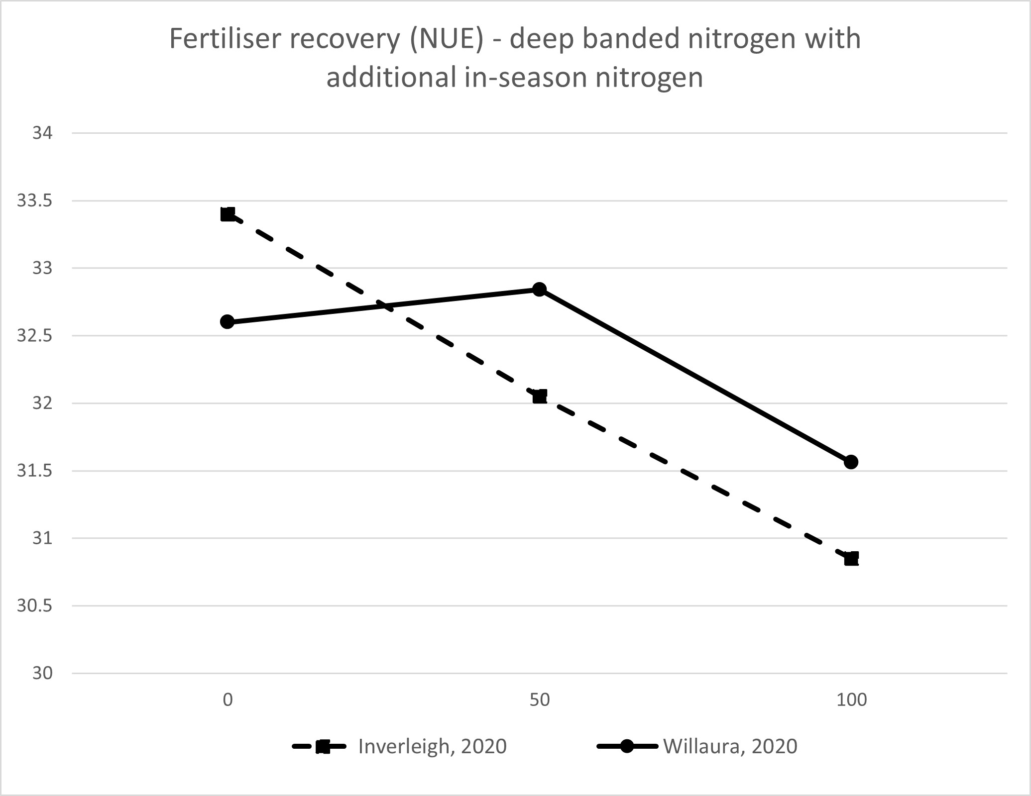 Figure 3. Fertiliser recovering, indicating nitrogen use efficiency, where deep banded treatments were combined with a top-dressing application in-season in 2020. 