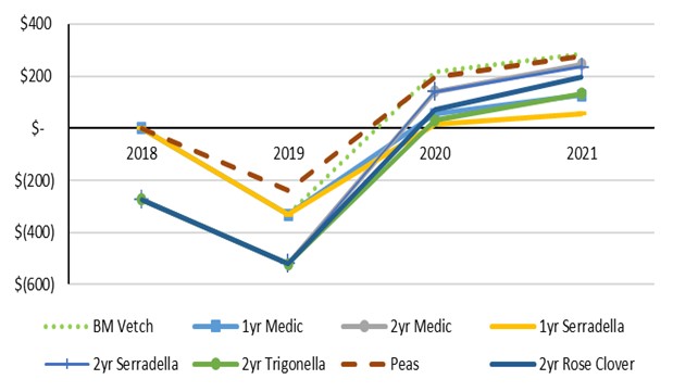 Figure 1. Return on investment from one-year (2019) and two-year (2018-19) legume phases ($/ha cumulative discounted cashflow) relative to continuous cereal sequence at Lameroo 2018-19 based on 2020 and 2021 cereal yield.
