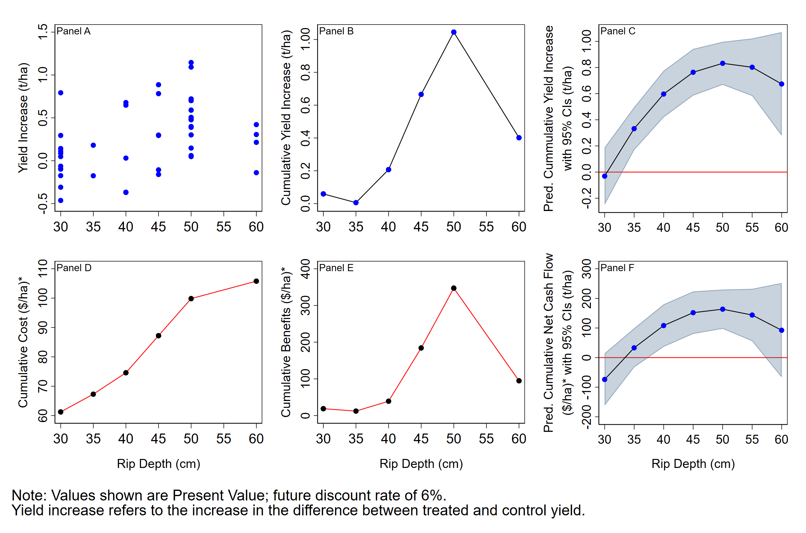 Figure 1. Panel A plots the yield increase (that is, the difference between treated and control yield) at various ripping depths. Panel B is the average 2-year cumulative yield response to each ripping depth. A non-linear regression of this relationship is shown in Panel C, where the shading represents the confidence interval and shows that there is less data for analysis at 60cm depth. Panel D and E show average cumulative discounted costs and benefits of different ripping depths. Panel F shows the cumulative discounted net cash flow mirrors the curvilinear yield relationship as given in Panel B and C. These relationships will continue to consolidate as the database accumulates the research program and 2021 yield data.