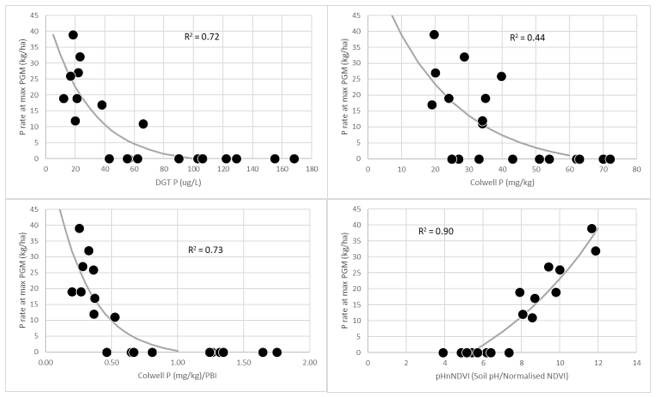 Figure 1. Relationships between the P rate associated with max PGM for P response trials (2019- 2021) with DGT P, Colwell P, Colwell P/PBI and pHnNDVI.