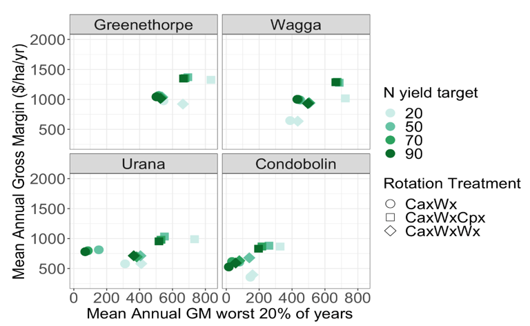 Average gross margins ($/ha/yr) plotted against average gross margin in the worst 20% of years as an indicator of risk. Sequences (intense baseline Ca-W; high value diverse Ca-W-Ch; baseline Ca-W-W) with four different N fertilizer topdressing strategies. (decile 2, 5, 7, 9 are shown as 20, 50, 70, 90). (Ca=canola; W=wheat; Cp=chickpea.)