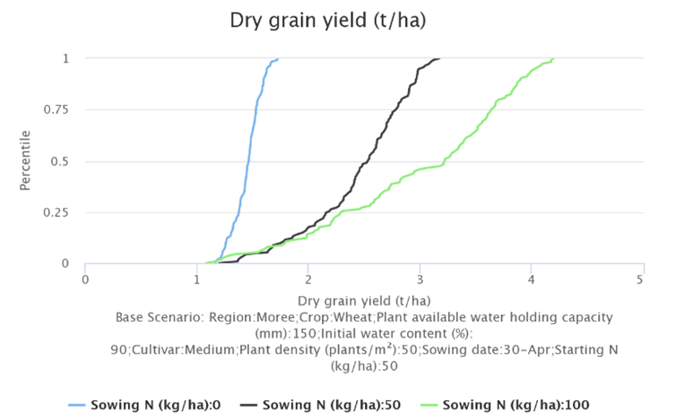 Nutrition scenario analysis, planting on a 90% profile - cumulative probability distribution